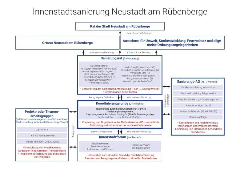 Darstellung des Organigrams der Innenstadtsanierung Neustadt am Rübenberge 