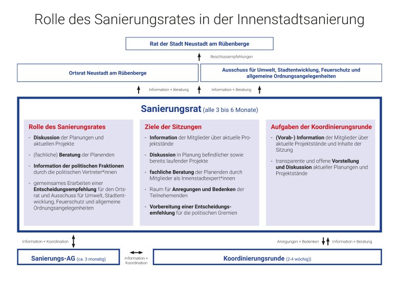 Grafik zur Rolle des Sanierungsrates in der Innenstadtsanierung