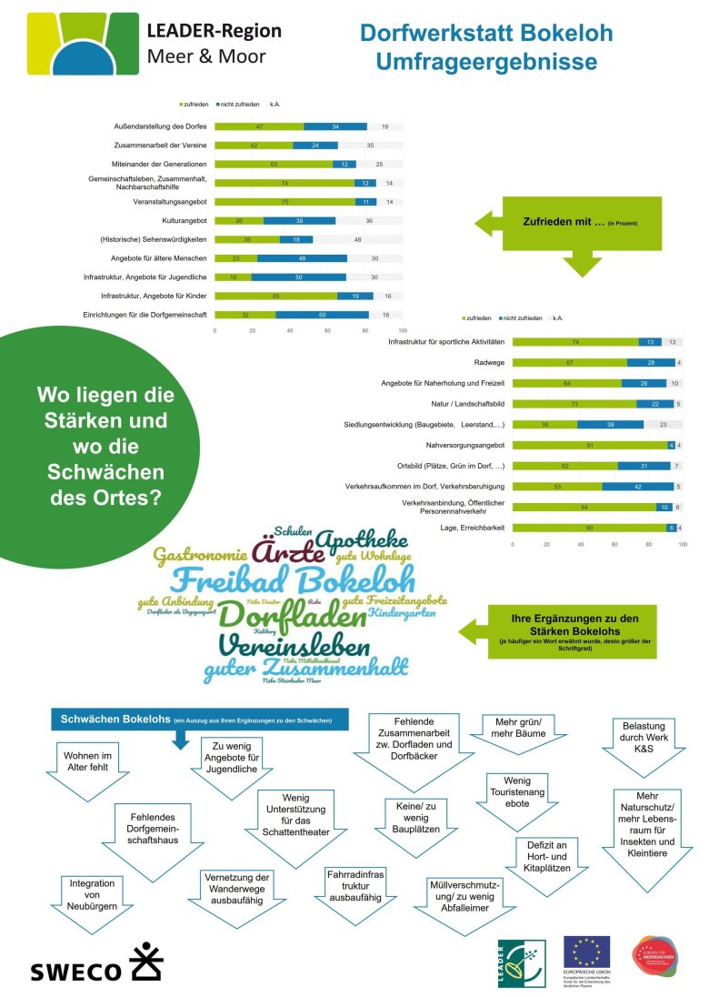 Umfrageergebnisse Dorfwerkstadt Bokeloh Umfrageergebnisse Dorfwerkstadt Bokeloh