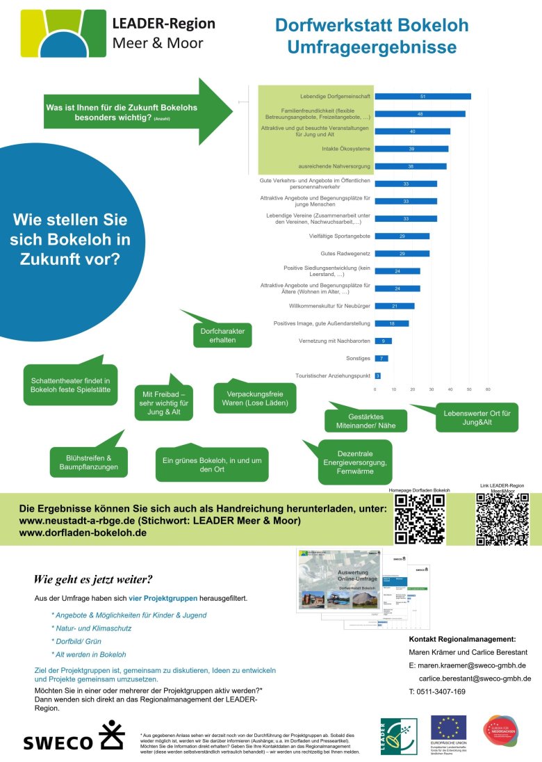 Umfrageergebnisse 2 Dorfwerkstadt Bokeloh Umfrageergebnisse 2 Dorfwerkstadt Bokeloh