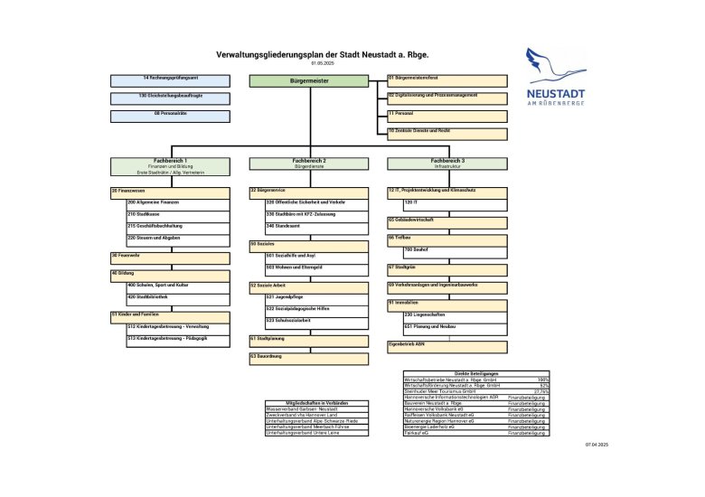Organigram zum Verwaltungsgliederungsplan