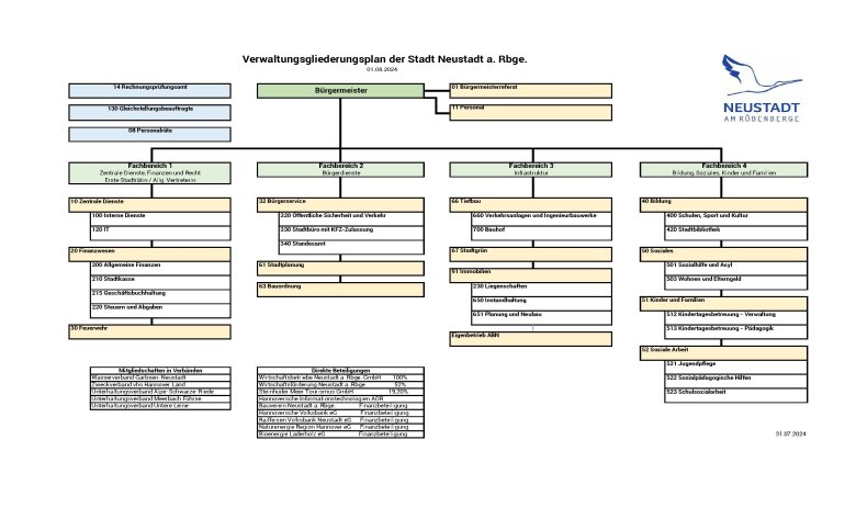 Organigram zum Verwaltungsgliederungsplan