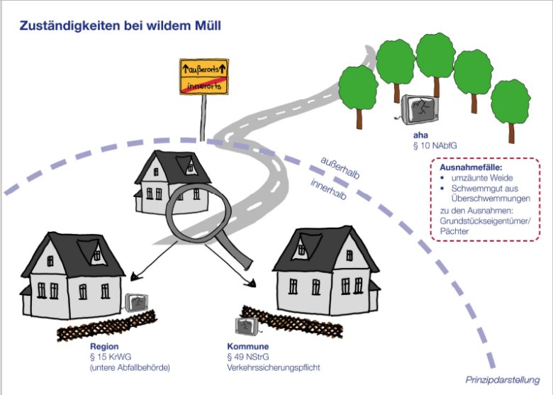 Grafik zu Zuständigkeit bei wildem Müll. Gezeigt werden drei Häuser, eine Stadtgrenze und ein Wald. Je nach Lage des Mülls wird die Zuständigkeit erläutert.