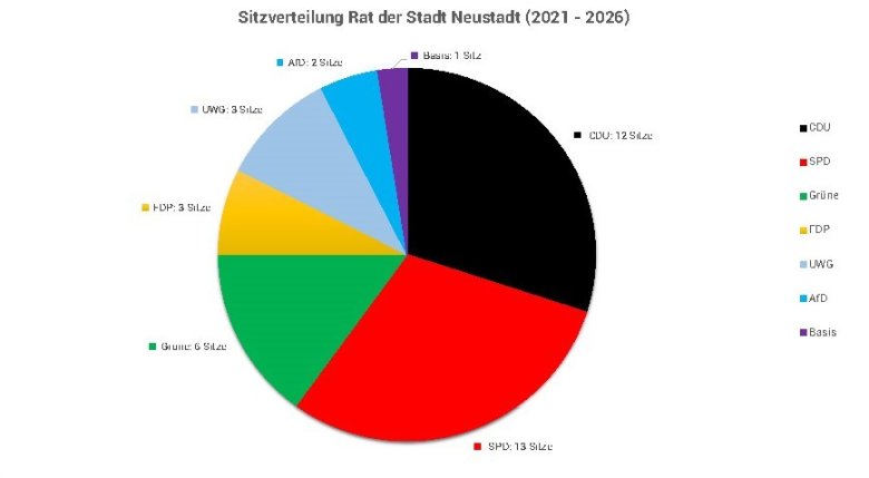 Grafik Sitzverteilung Rat der Stadt Neustadt 2016-2021